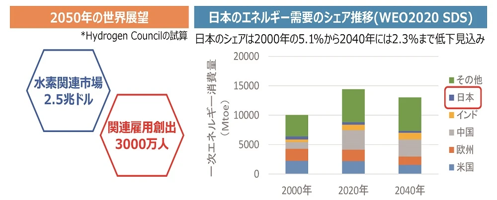 図：2050年の世界展望