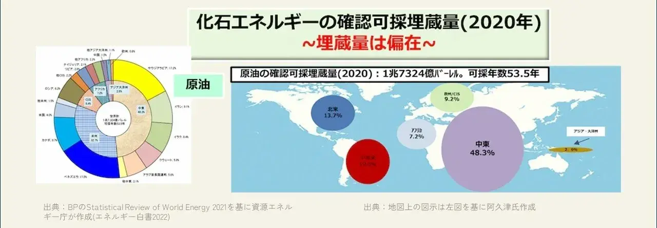 化石エネルギーの確認可採埋蔵量(2020年)～埋蔵量は偏在～ 出典：BPのStatistical Review of World Energy 2021を基に資源エネルギー庁が作成(エネルギー白書2022) 出典：地図上の図示は左図を基に阿久津氏作成