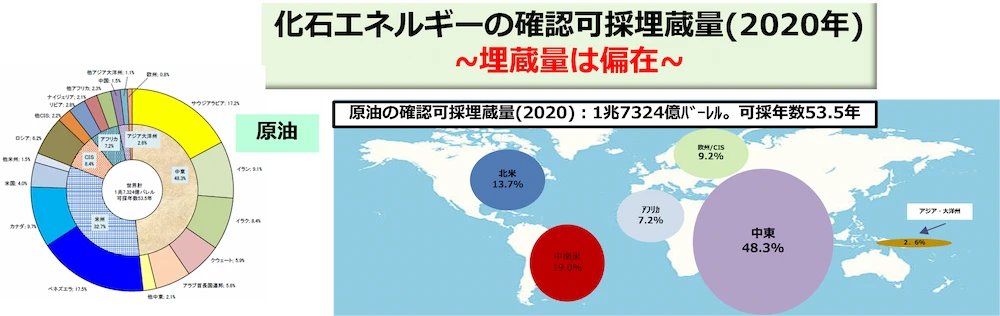 化石エネルギーの確認可採埋蔵量(2020年)～埋蔵量は偏在～