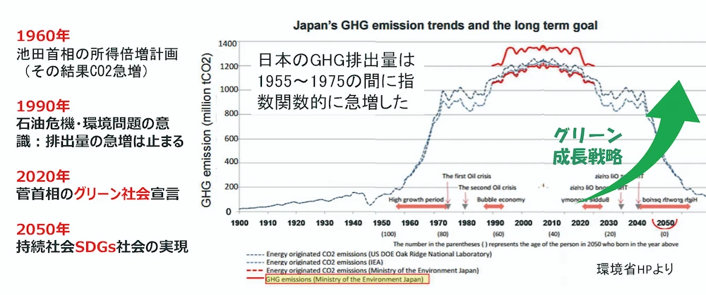 GHG（温室効果ガス）排出量の推移
