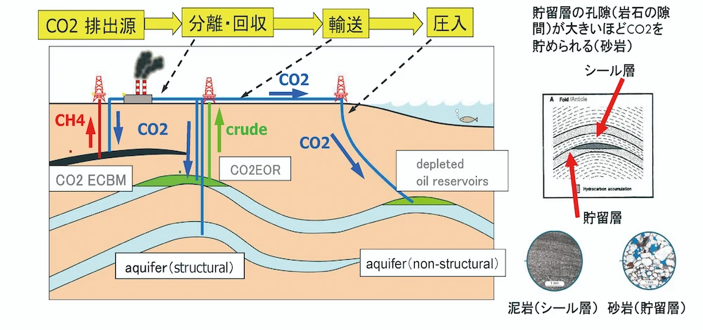 CCS事業と油田開発1