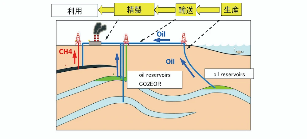 CCS事業と油田開発2