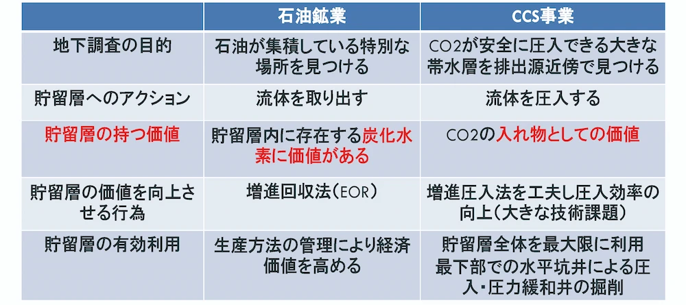 CCS事業と油田開発3