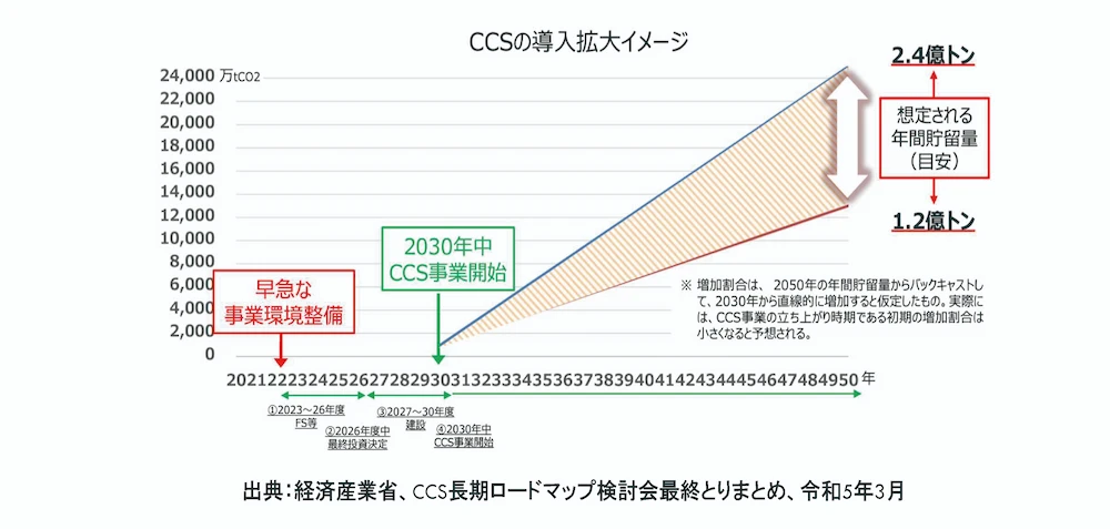 CCSの導入拡大イメージ