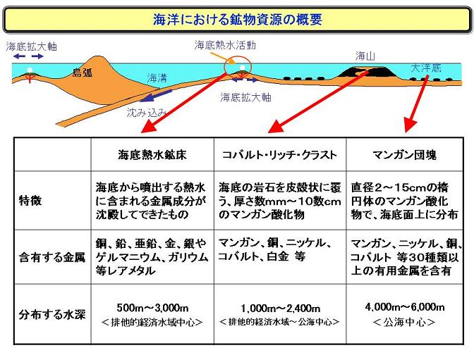 海洋における鉱物資源の概要イメージ