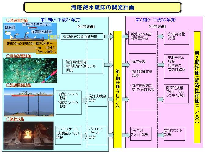 海底熱水鉱床の開発計画イメージ