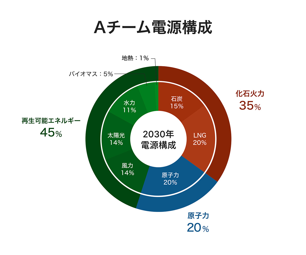 Aチーム電源構成の図