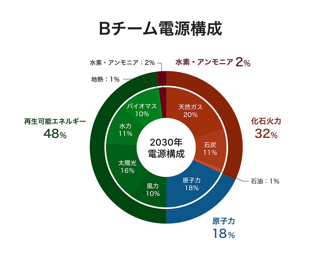 Bチーム電源構成の図