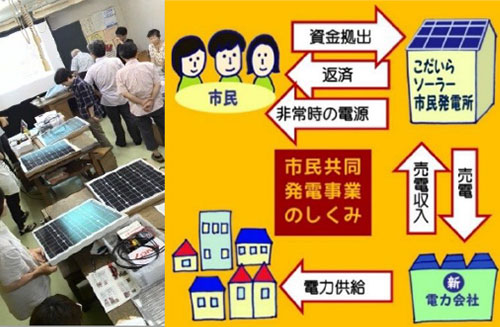 ソーラーパネル工作（左）市民共同発電事業のしくみ図（右）
イメージ