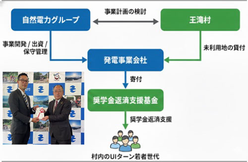 地域の次世代を支える地域共生スキームイメージ
