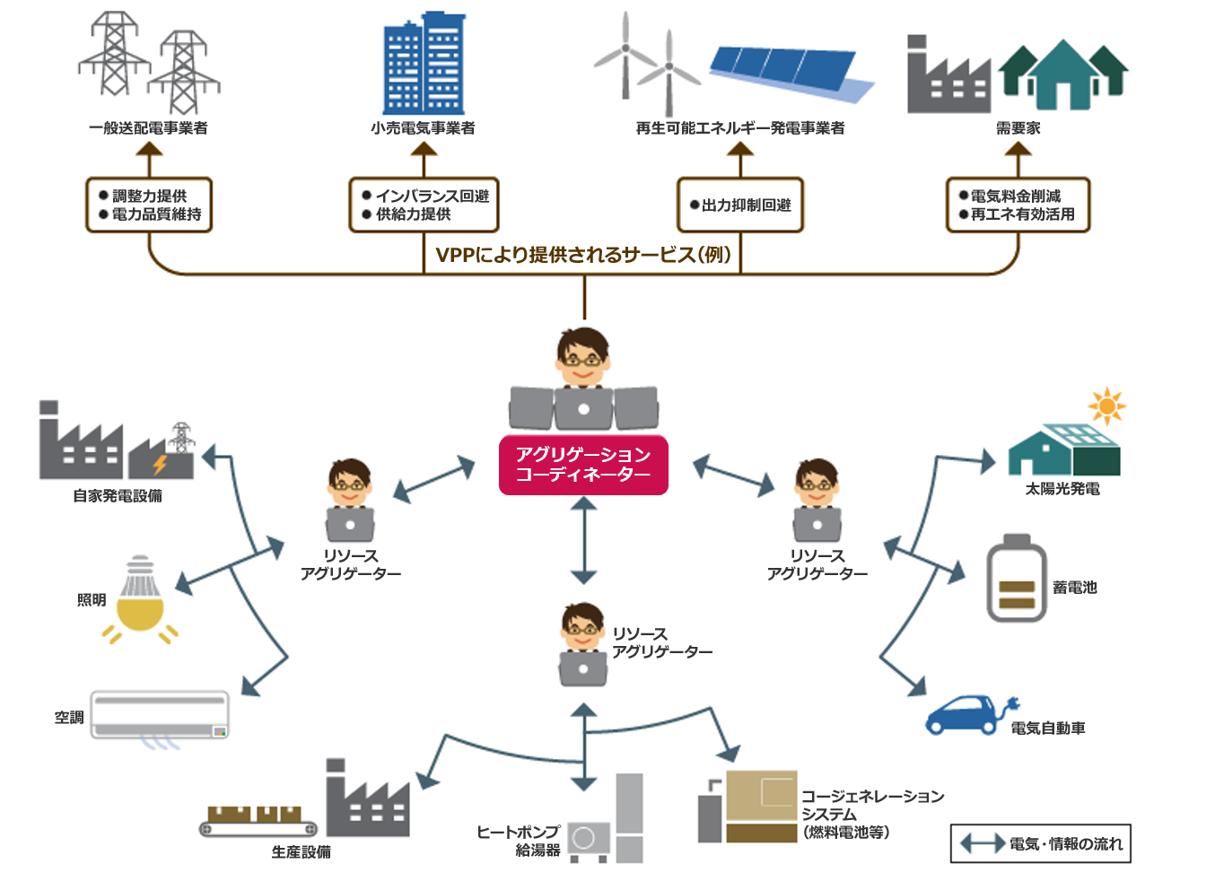 Vpp Drとは 資源エネルギー庁