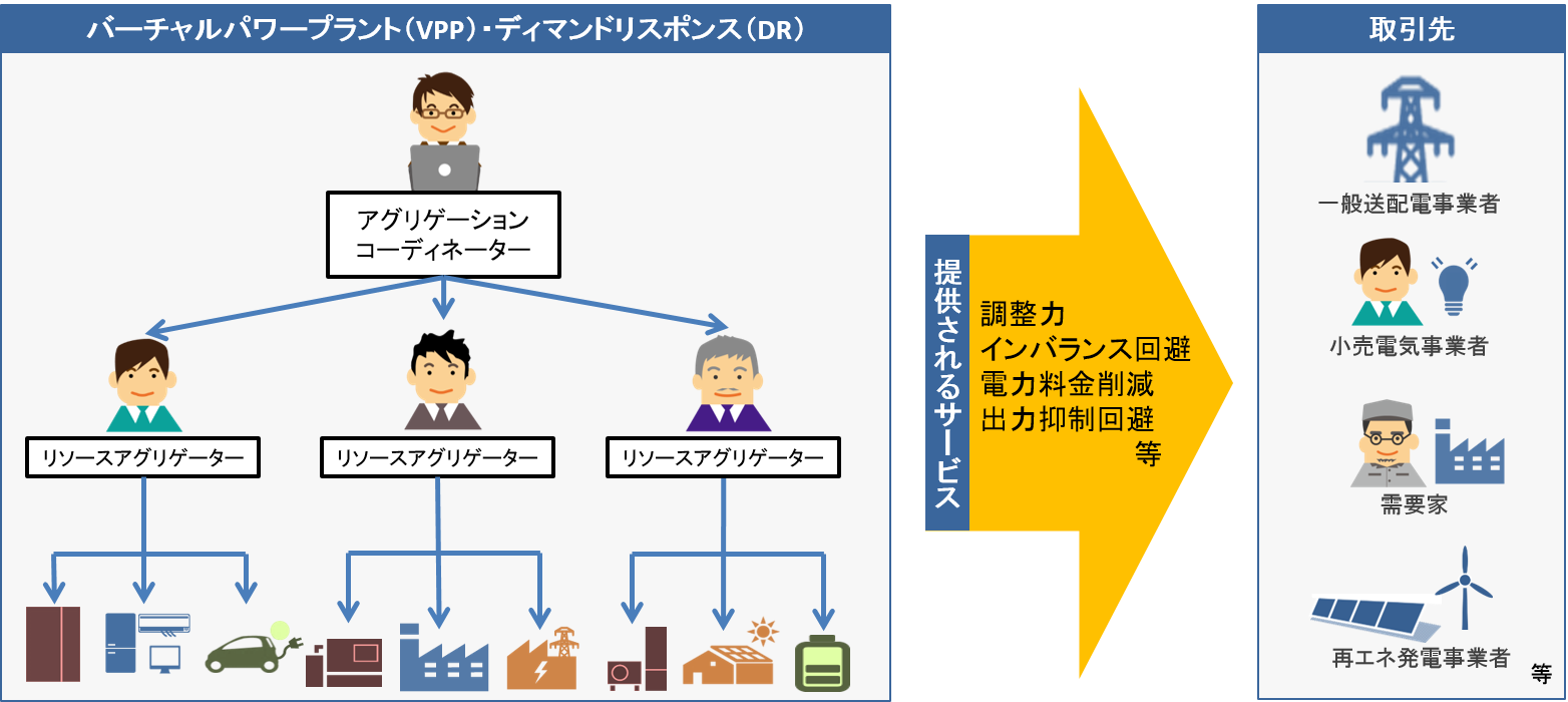 Vpp Drとは 資源エネルギー庁