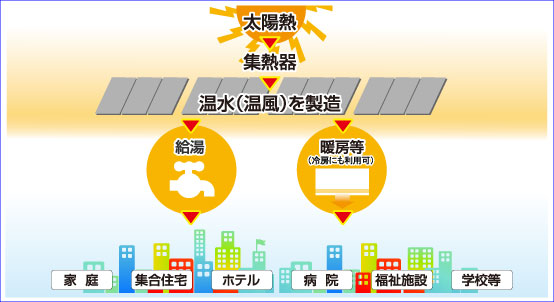 太陽集熱からのエネルギー転換イメージの参考画像