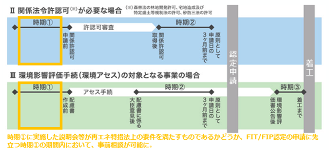 関係法令許認可が必要な場合