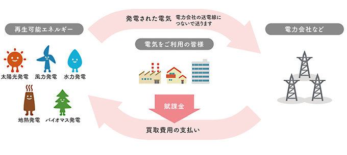 固定価格買取制度の仕組み