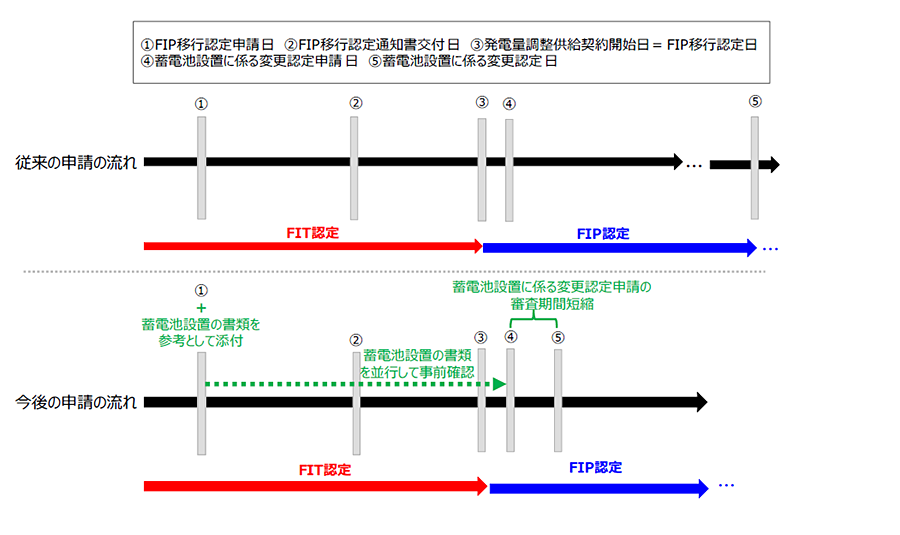蓄電池設置に係る仕様書
