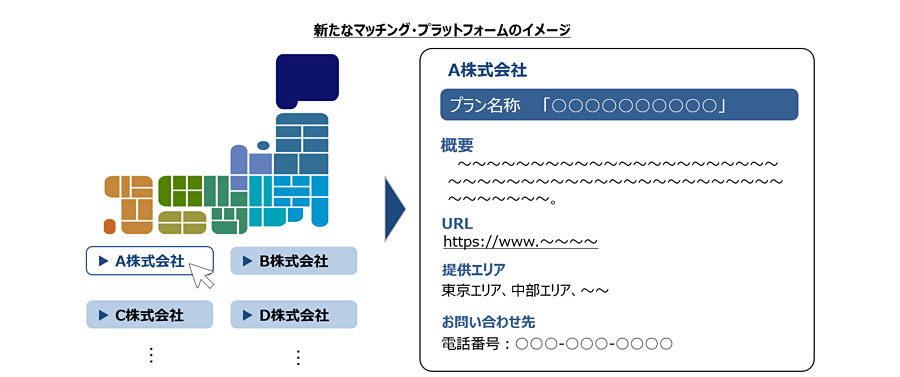 マッチング・プラットフォームのイメージ