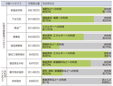 バイオマスの賦存量と利活用状況　一覧表
