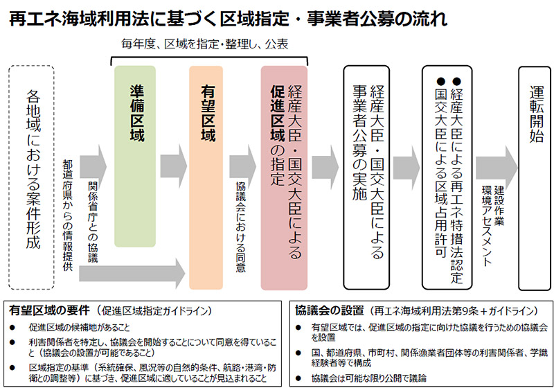 再エネ海域利用法に基づく区域指定・事業者公募の流れ