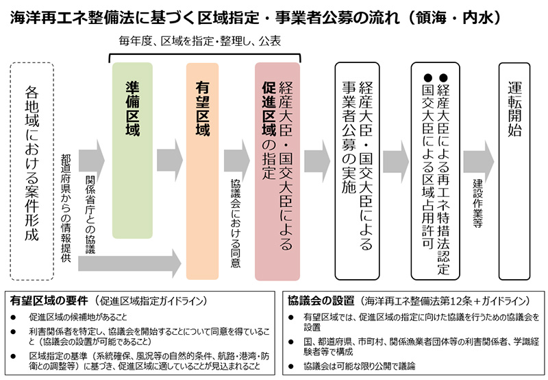 海洋再エネ整備法に基づく区域指定・事業者公募の流れ