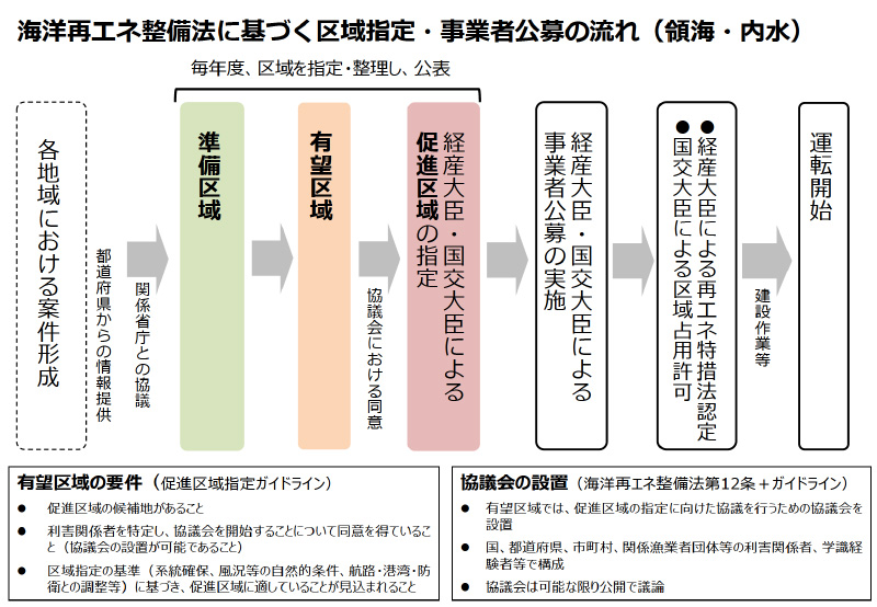 海洋再エネ整備法に基づく区域指定・事業者公募の流れ