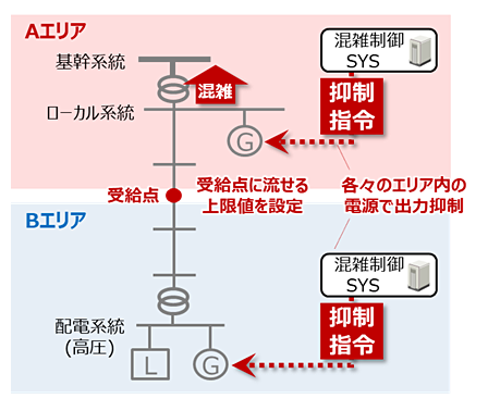系統制約による出力制御