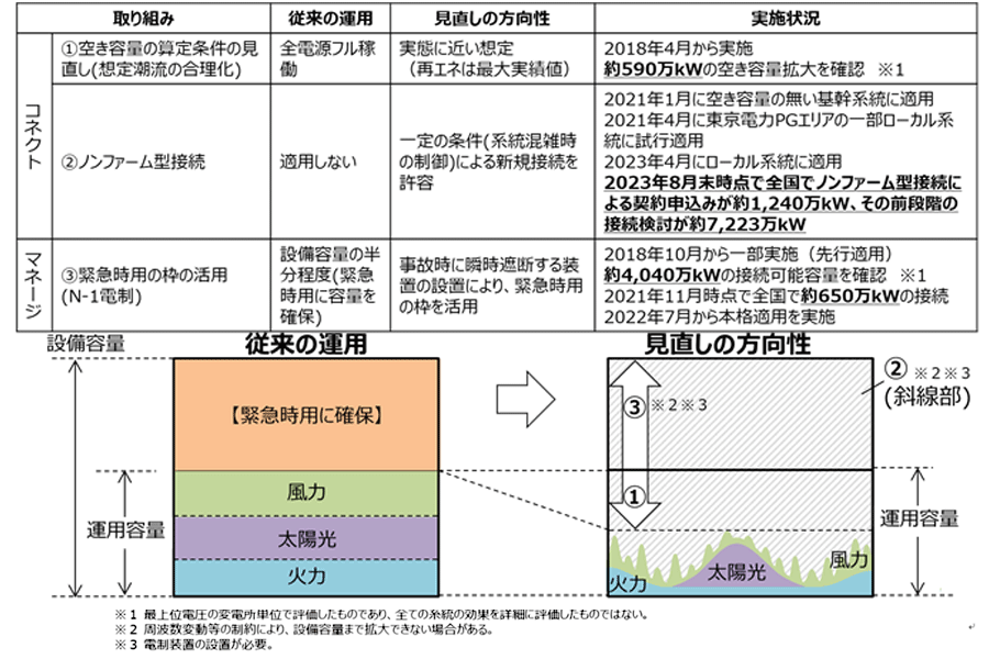 日本版コネクト＆マネージの進捗状況