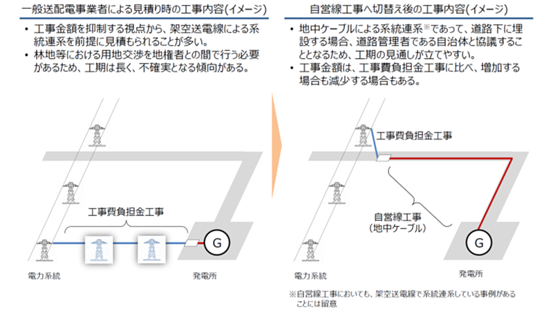 事例（3）工事費負担金工事から自営線工事に切り替えた事例