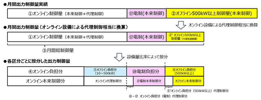 各区分にて負担すべき出力制御量の算出過程イメージ