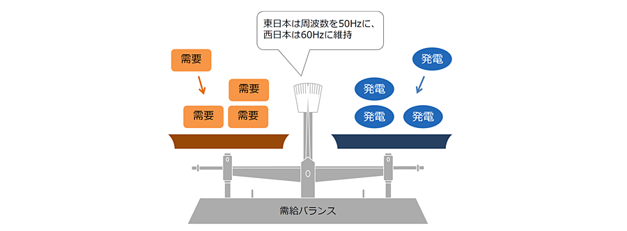 需給バランス制約