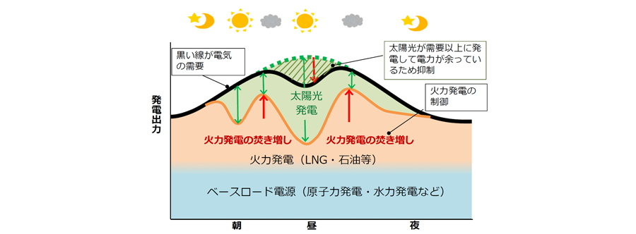 電力需給のイメージ