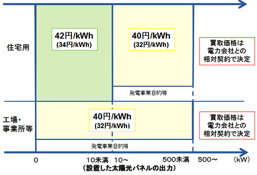 平成２３年度買取価格
