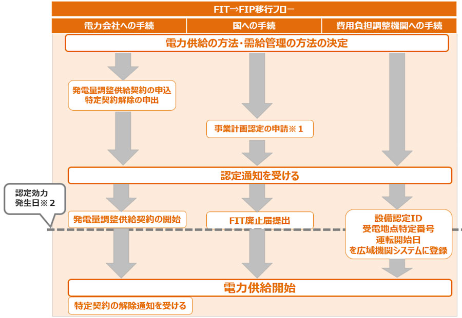 FIT→FIP移行フロー