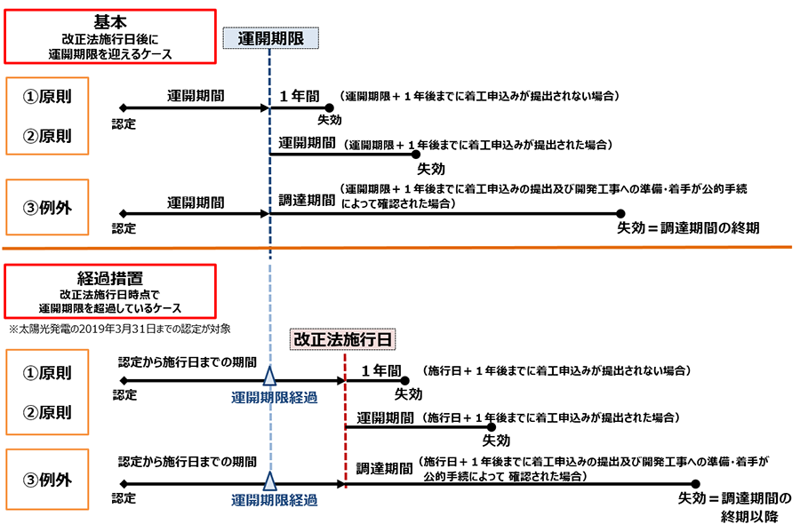 認定後、一定期間内に運転開始しない場合、当該認定を失効