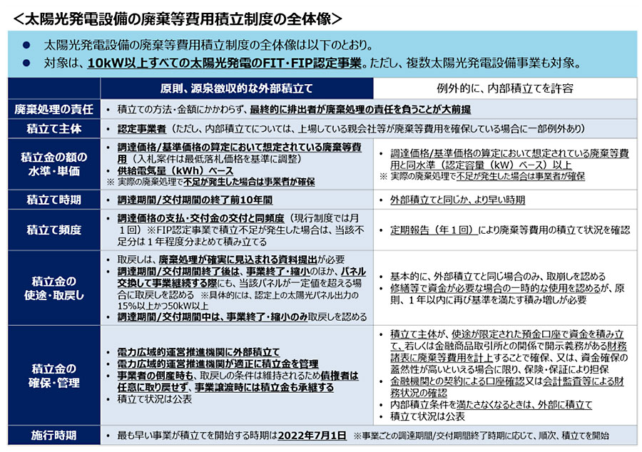 太陽光発電設備の廃棄等費用積立制度の全体像