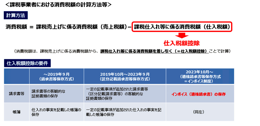 課税事業者における消費税額の計算方法等