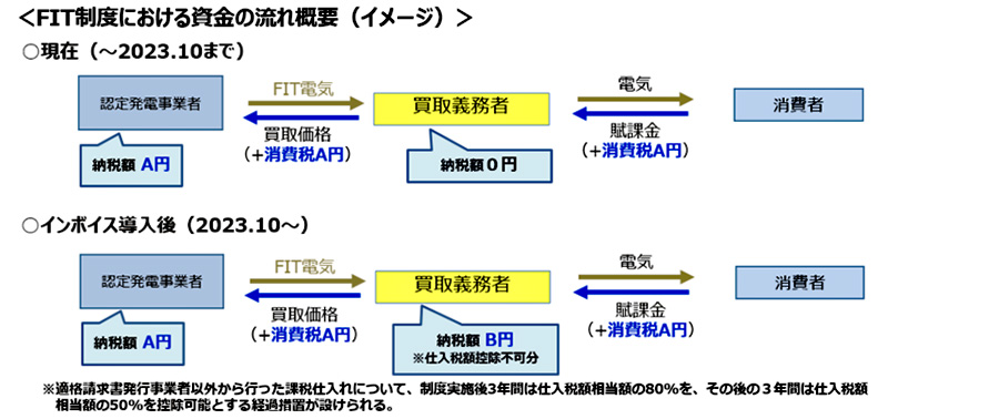 FIT制度における資金の流れ概要（イメージ）
