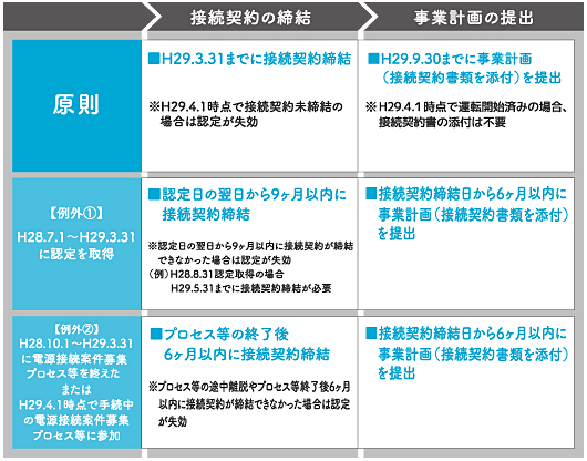 新制度への移行に必要な条件・手続