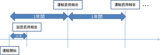 報告時期の例