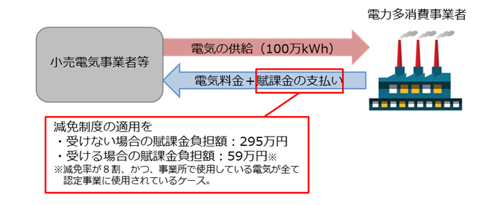 一般受電の場合 減免制度適用のイメージ