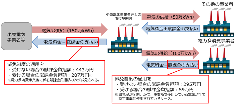 共同受電・テナント受電の場合 減免制度適用のイメージ