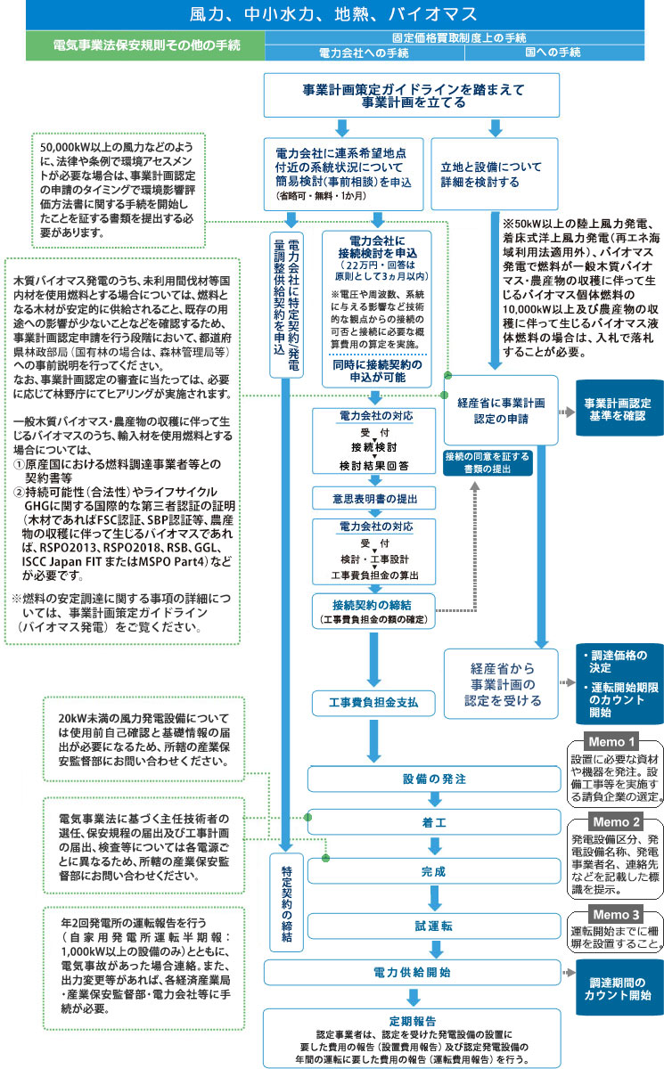 再生可能エネルギー発電設備を設置するまでの流れ