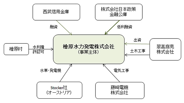 事業の実施体制図