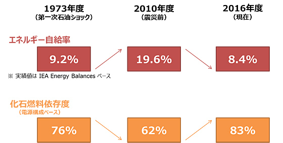 日本のエネルギー国内供給構成及び自給率の推移