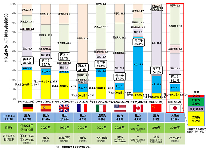 再生可能エネルギーの現状と課題