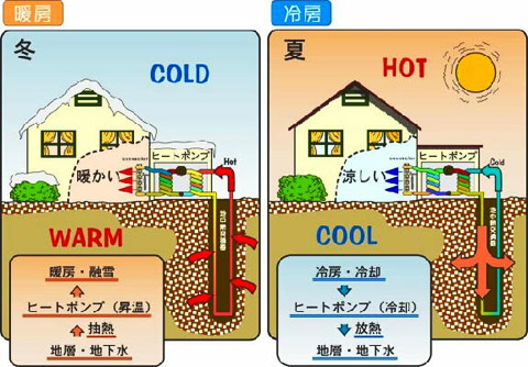 地中熱利用冷暖房・給湯システム