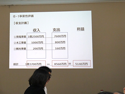 みずから事業性の評価を行い、プランの収支計画を具体的にプレゼンテーションするグループも。