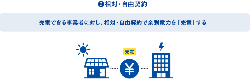 2.相対・自由契約 「売電できる事業者に対し、相対・自由契約で余剰電力を「売電」する」