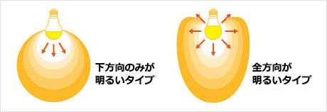 電球の光の広がり方の違い