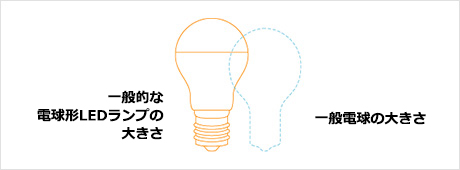一般的な電球型LEDランプの大きさ 一般電球の大きさ
